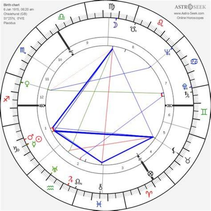 Astrology Birth Chart of Alan Watts (Philosopher) 2024