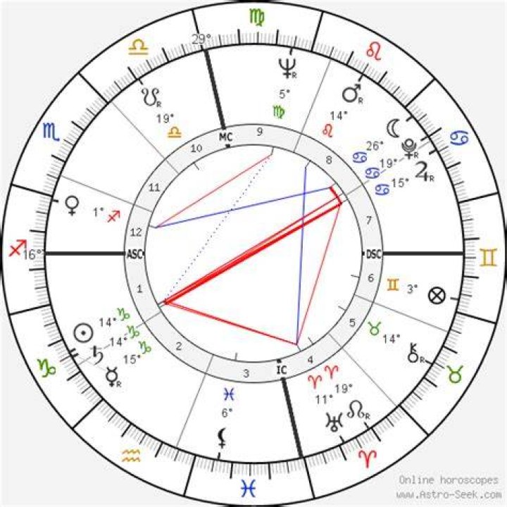 Astrology Birth Chart of Alvin Ailey (Choreographer) 2024