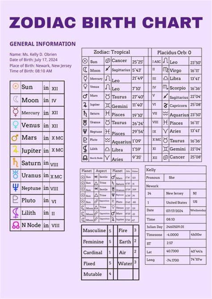 Astrology Birth Chart of Dana Dane (Rapper) 2024