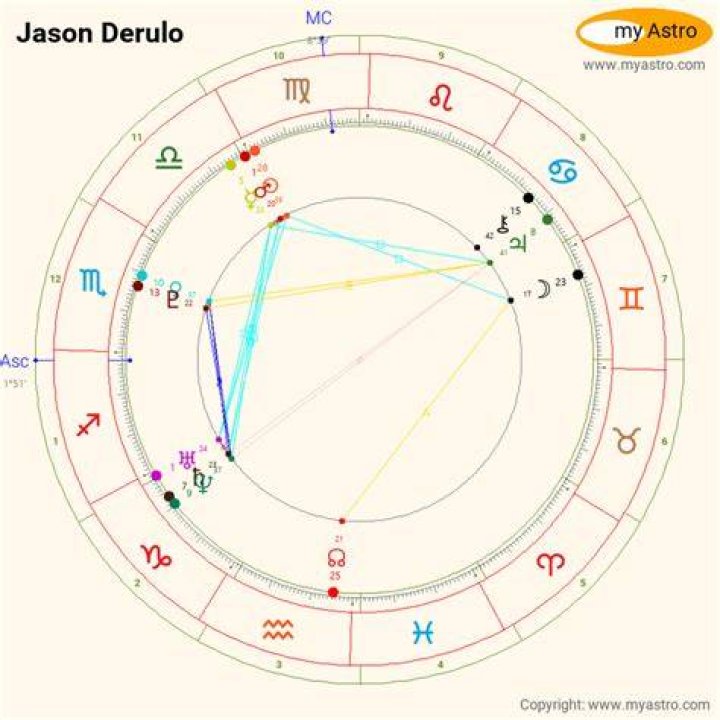 Astrology Birth Chart of Jason Derulo (Pop Singer) 2024