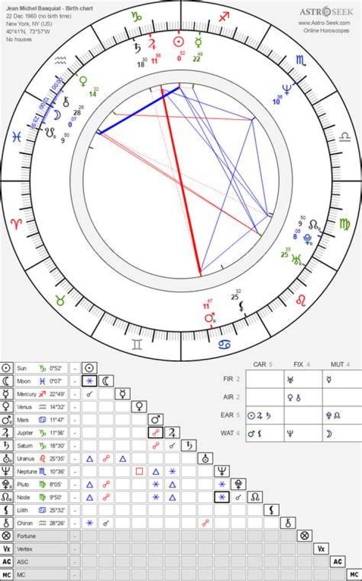 Astrology Birth Chart of Jean-Michel Basquiat (Painter) 2024