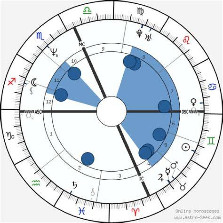 Astrology Birth Chart of Lenny Kravitz (Funk Singer) 2024