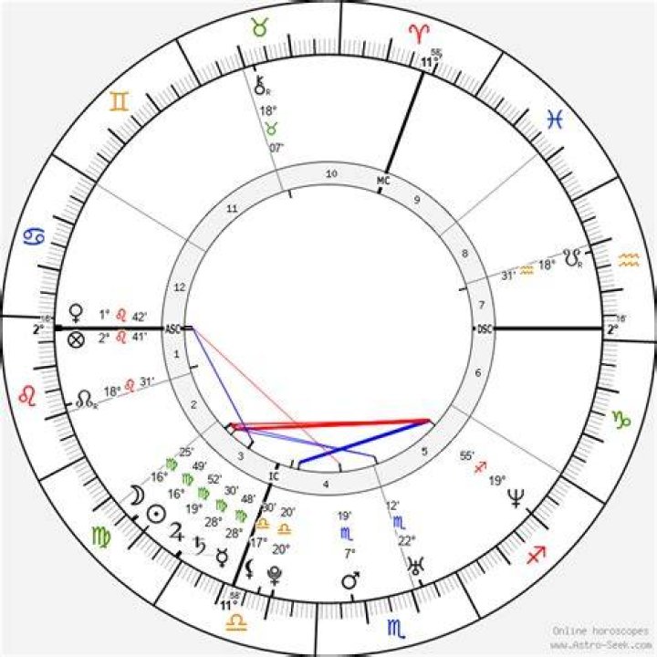 Astrology Birth Chart of Michelle Williams (Pop Singer) 2024