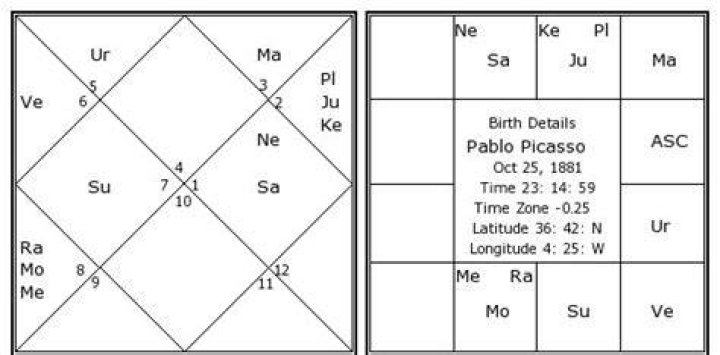 Astrology Birth Chart of Pablo Picasso (Painter) 2024