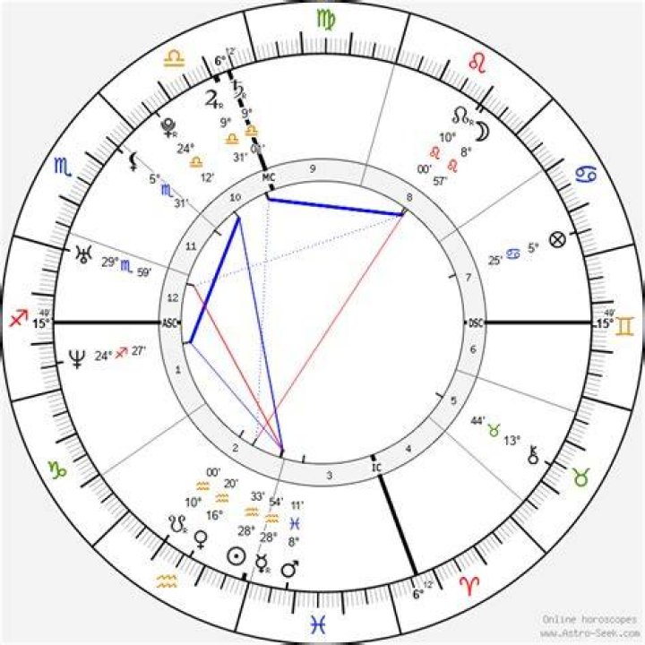 Astrology Birth Chart of Paris Hilton (Reality Star) 2024