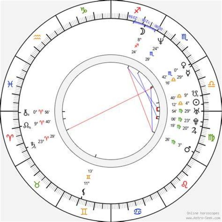 Astrology Birth Chart of Rahul Dev (Movie Actor) 2024