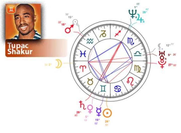 Astrology Birth Chart of Tupac Shakur (Rapper) 2024