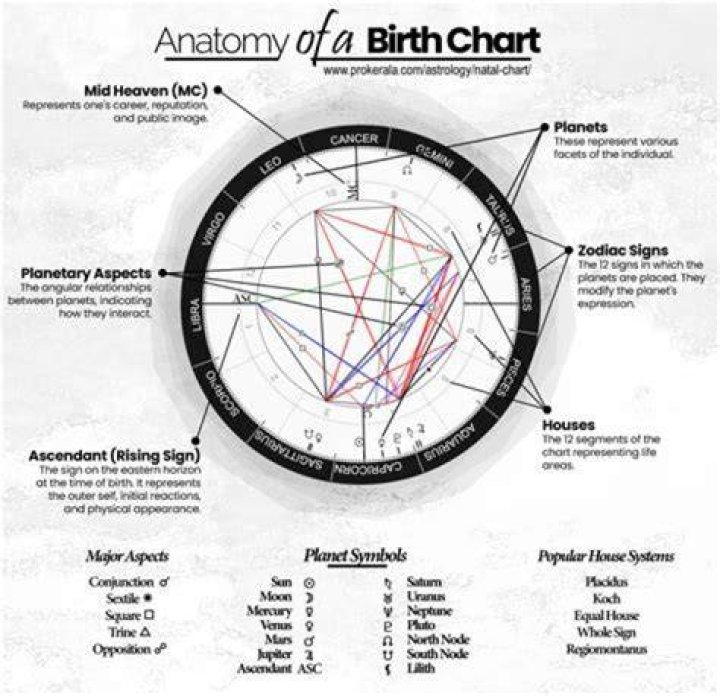 Astrology Birth Chart of Will Compton (Football Player) 2024