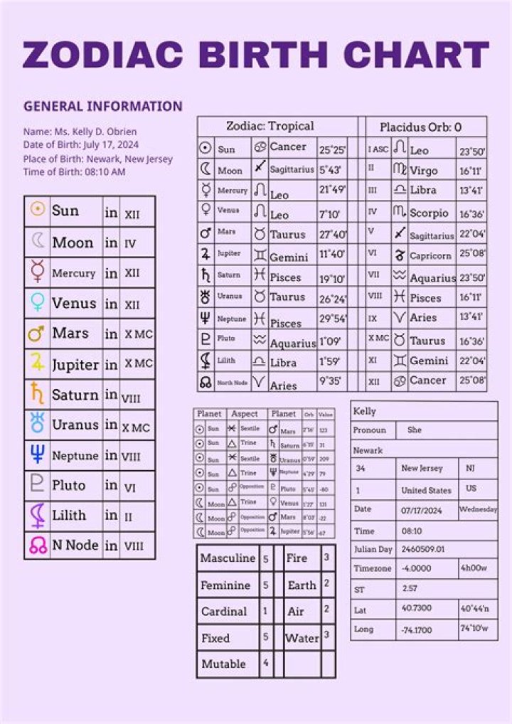 Astrology Birth Chart of Y&R Mookey (Rapper) 2024