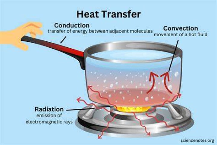 Characteristics of heat energy