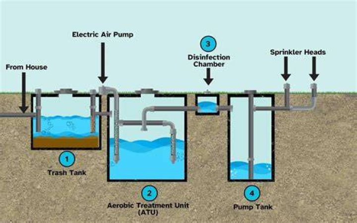 How does an aerobic septic system work