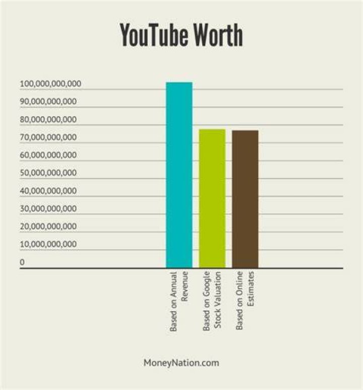 How much is Fred from YouTube worth?