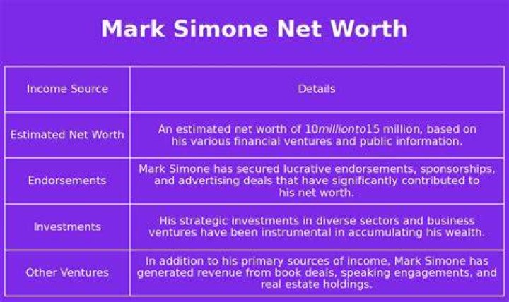 How Much Money Does Mark Simone Make? Latest Mark Simone Net Worth Income Salary