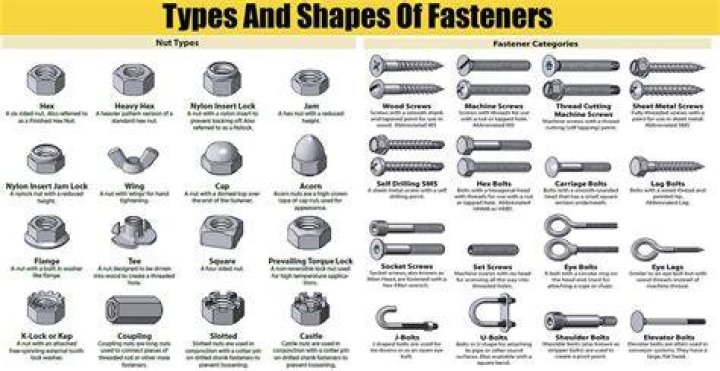 Types of nuts and bolts