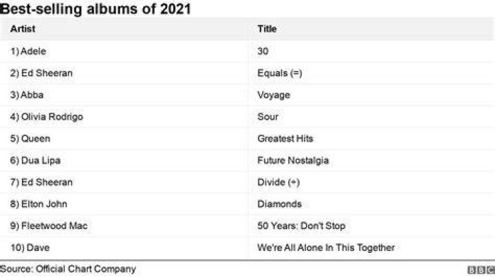 What Is Eve's Best-Selling Album?